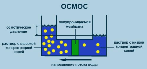 Установка обратного осмоса для тонкой очистки водопроводной воды