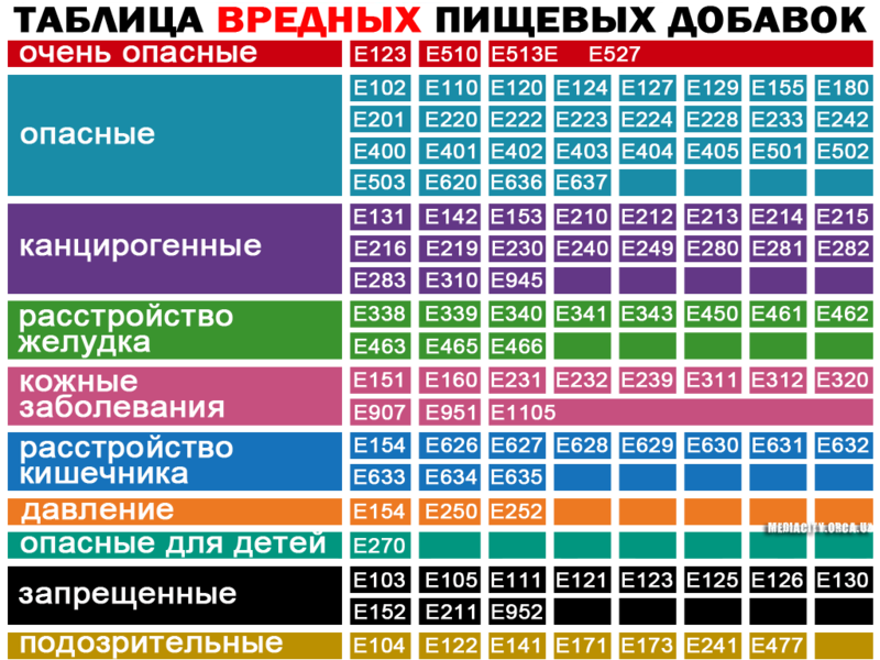  10 самых вредных для здоровья  продуктов питания