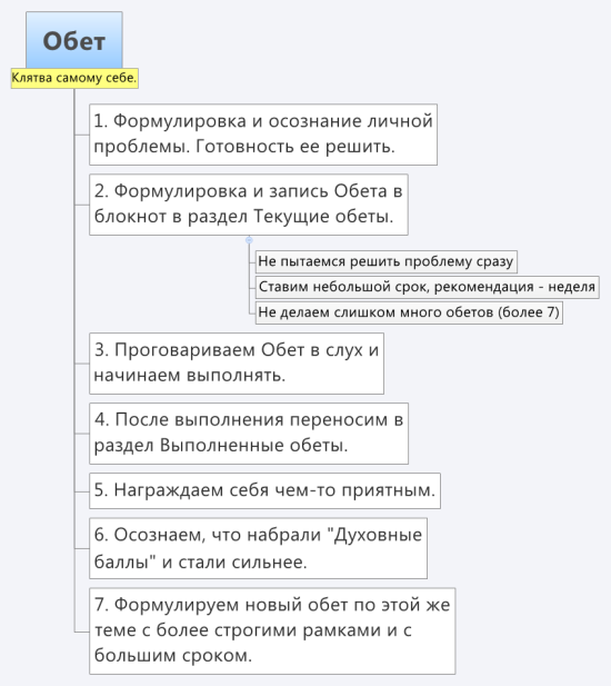 Техника «Обеты»: как заставить себя делать то, что не нравится