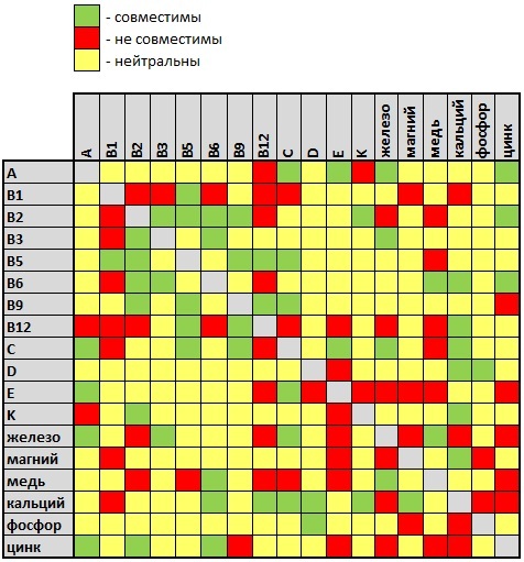 Это важно знать: Совместимость витаминов и минералов 
