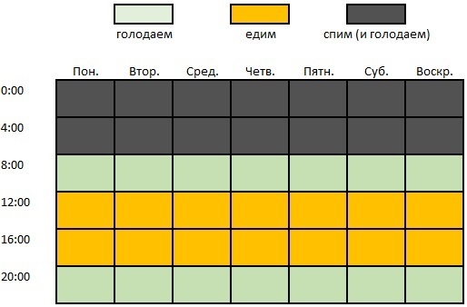 Пищевые паузы: Питание через день