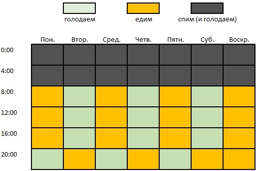 Пищевые паузы: Питание через день