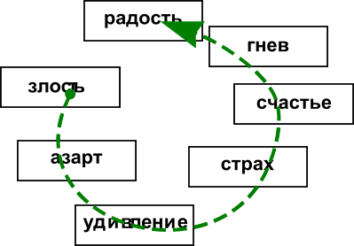 Держим лицо! Мини-техника: Круг эмоций