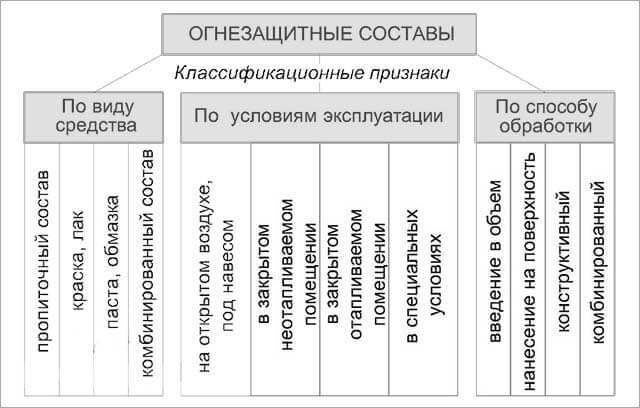 Огнезащита деревянных конструкций: Выбираем противопожарную пропитку