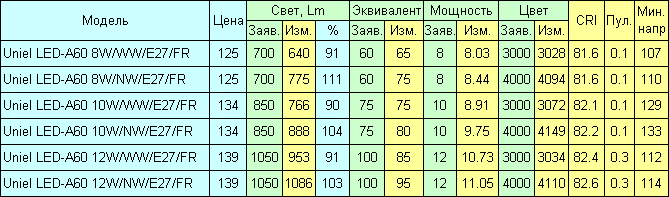 Российские светодиодные лампы Uniel