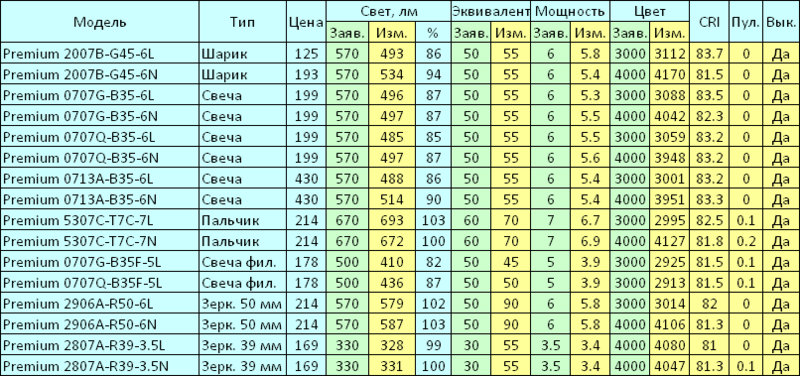 Светодиодные лампы Brawex