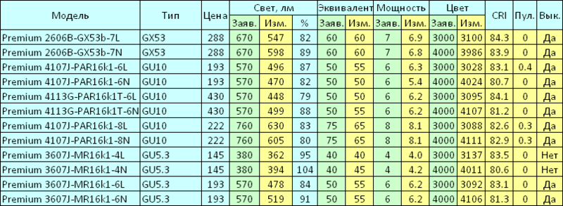 Светодиодные лампы Brawex