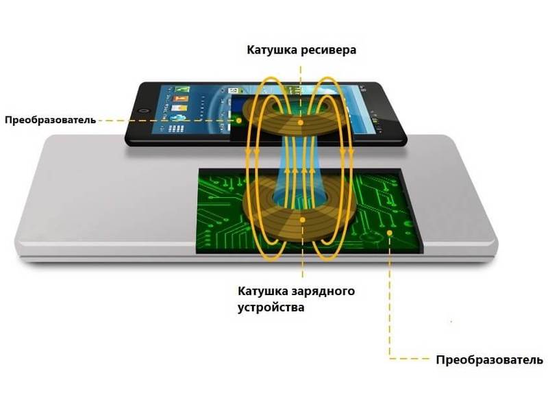 Провода — это хорошо, но без них лучше. Беспроводные зарядки наступают