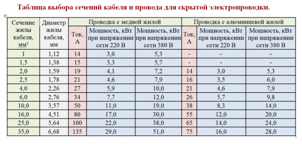 Правила разводки электропроводки в частном доме