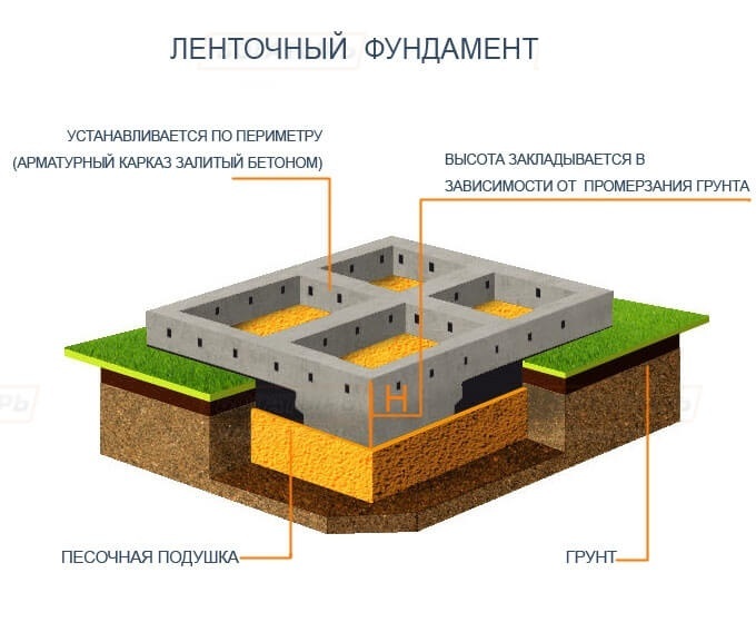 Плавающий фундамент, что это такое, когда и где применяют 