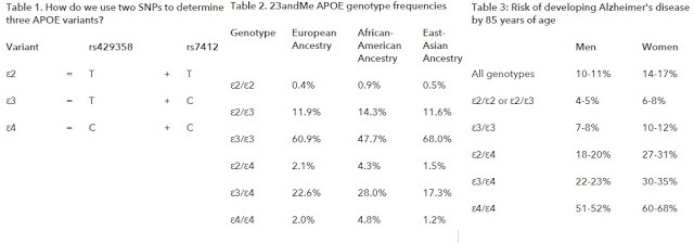 Ген APOE ε4: как избежать болезни Альцгеймера