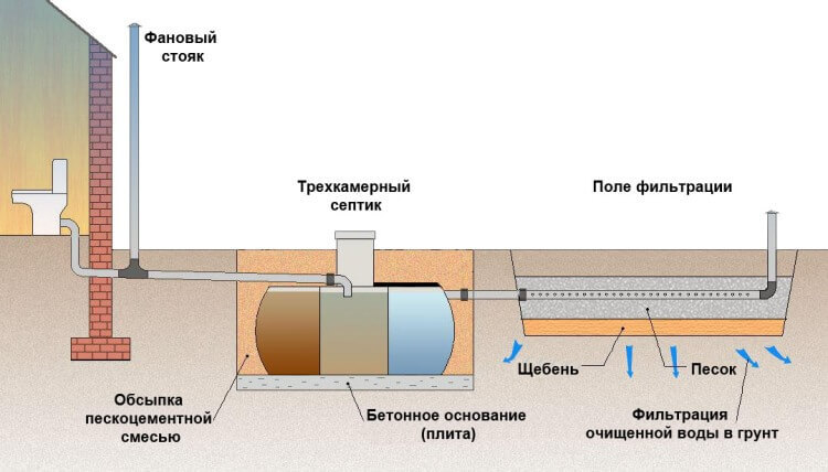 Автономная канализация: Все о поле фильтрации для септика