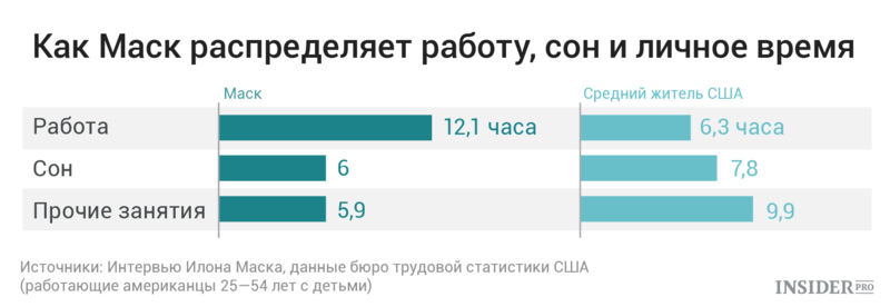 90 часов на работе, 10 часов с девушкой: Тайм-менеджмент Илона Маска