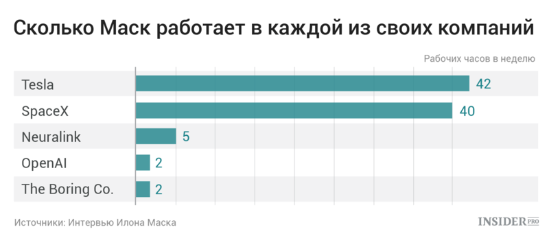 90 часов на работе, 10 часов с девушкой: Тайм-менеджмент Илона Маска