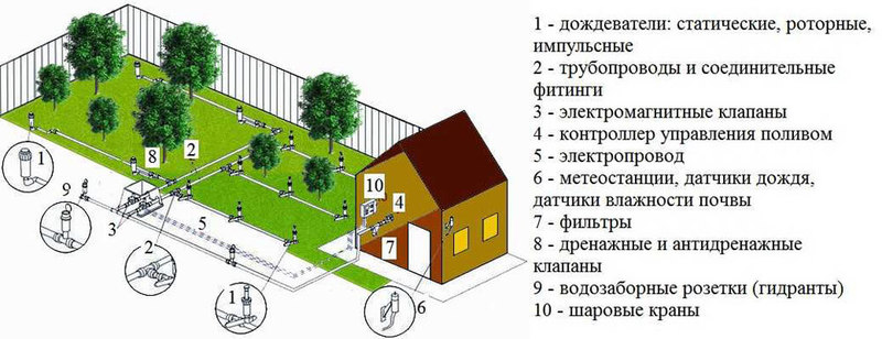 Автополив садового участка своими руками