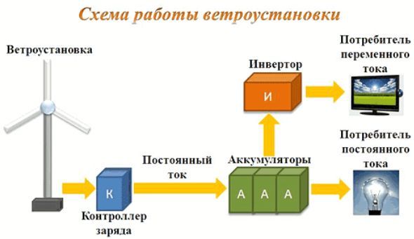 Ветрогенераторы для дома: виды, изготовление своими руками