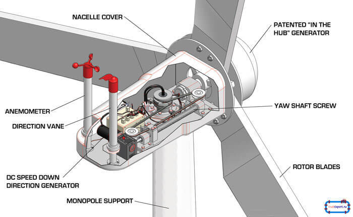 Ветрогенераторы для дома: виды, изготовление своими руками