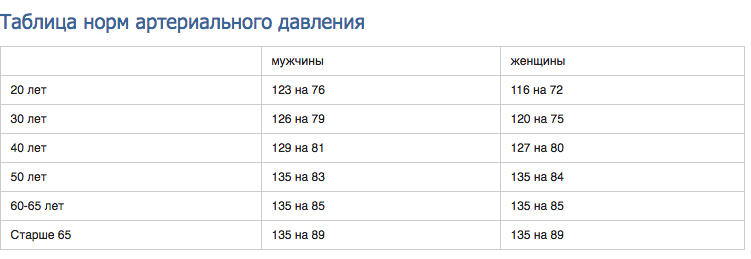 Артериальное давление: Норма по возрасту