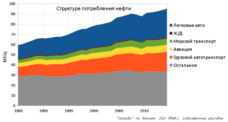 «Пик нефти» перекроит мир