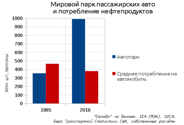 «Пик нефти» перекроит мир