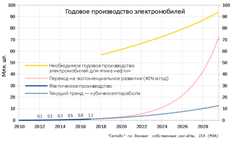 «Пик нефти» перекроит мир