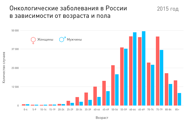 Что за болезнь: рак?