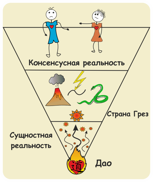 3 уровня реальности