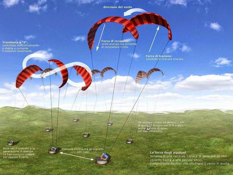 Электрогенераторы Kite Power Systems