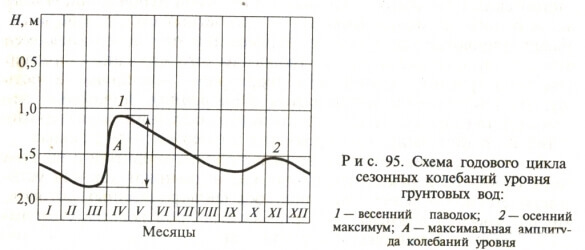 Делаем колодец на приусадебном участке