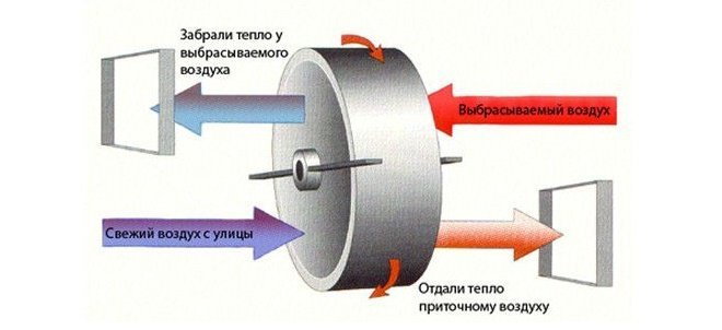 Экономная вентиляция для дома