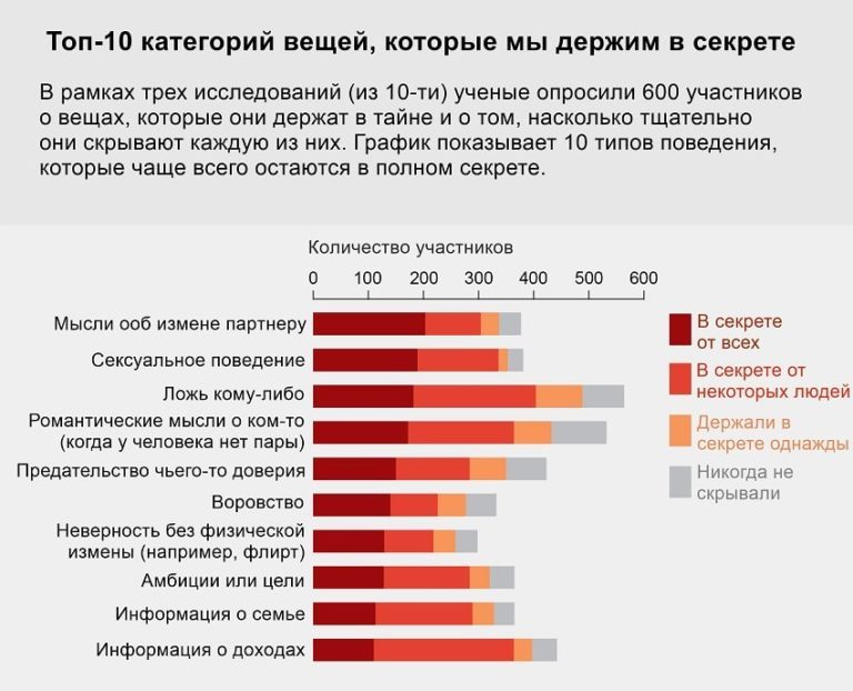 Только между нами: ТОП-10 вещей, которые мы держим в секрете