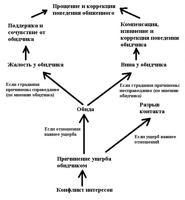 Обида. Другой взгляд