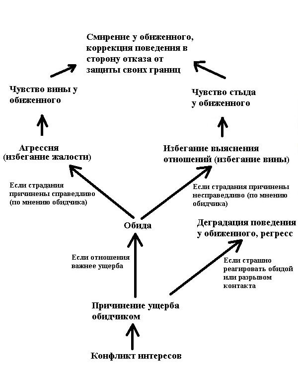 Обида. Другой взгляд