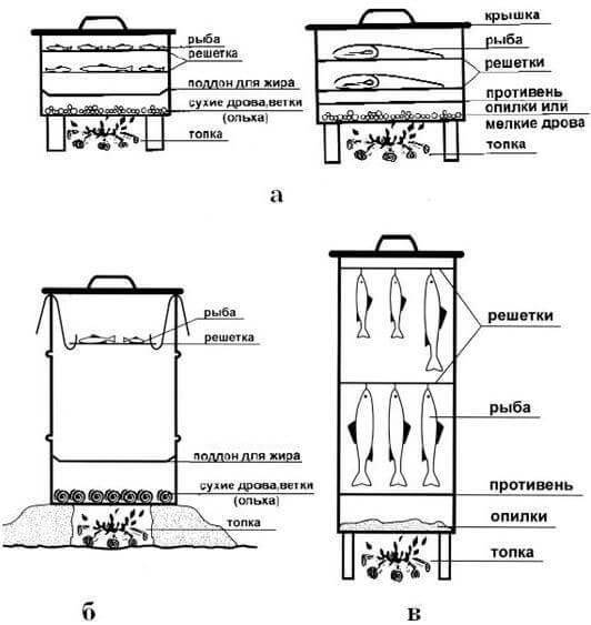 Как изготовить коптильню своими руками, если есть чертежи и размеры