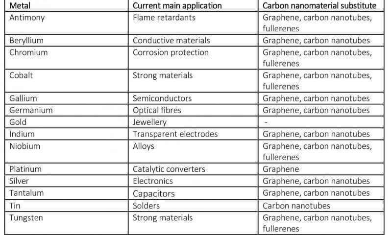 Графен и другие углеродные наноматериалы могут заменить редкие металлы