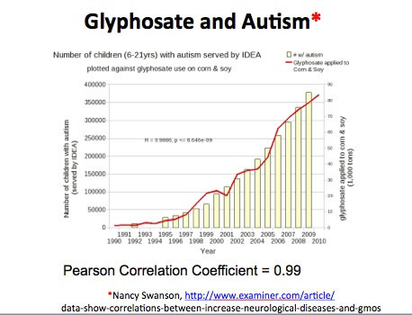 Неорганическая пища и глифосат РаундАп при аутизме