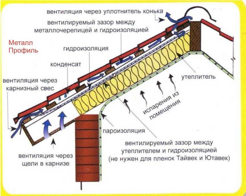 Что такое кровельная вентиляция и зачем она нужна