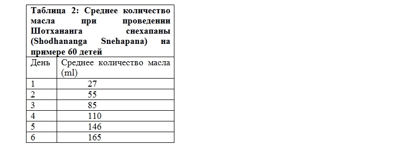 Внутреннее промасливание: безопасное лечение детей методами Аюрведы