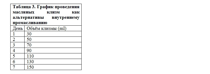 Внутреннее промасливание: безопасное лечение детей методами Аюрведы