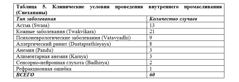 Внутреннее промасливание: безопасное лечение детей методами Аюрведы