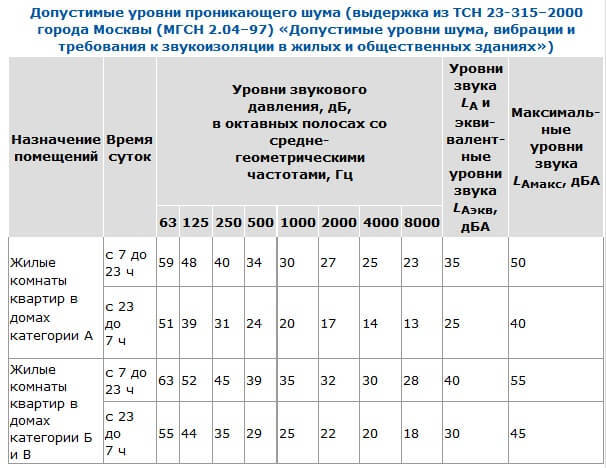 Вентиляция: акустический комфорт