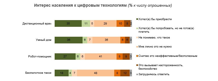 Такси с автопилотом россиянам пока не нужны