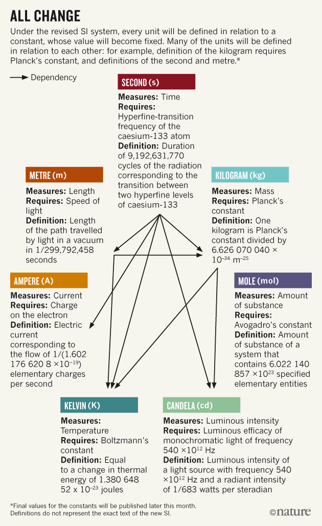 Пересмотр системы единиц СИ: новые определения ампера, килограмма, кельвина и моля