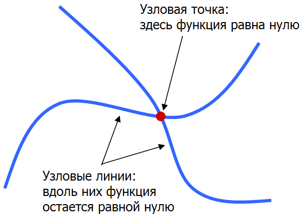 Фигуры Хладни и квантовый хаос