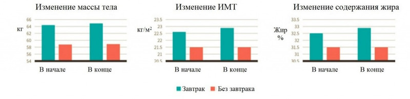 Почему НЕ надо завтракать без привычки