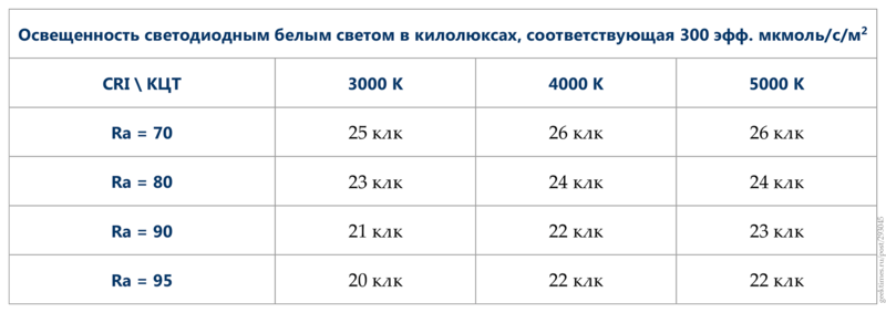 Освещение растений белыми светодиодами