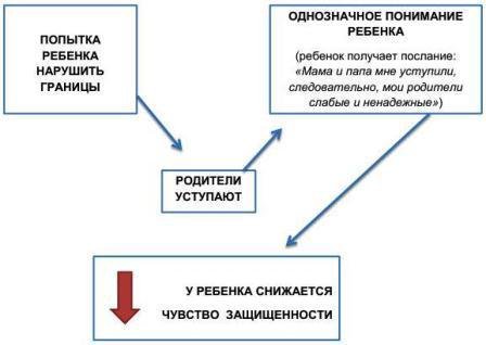 ВАЖНО! Техника постановки границ для детей