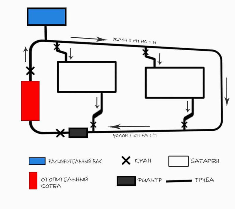 Правильный расчет системы отопления с естественной циркуляцией