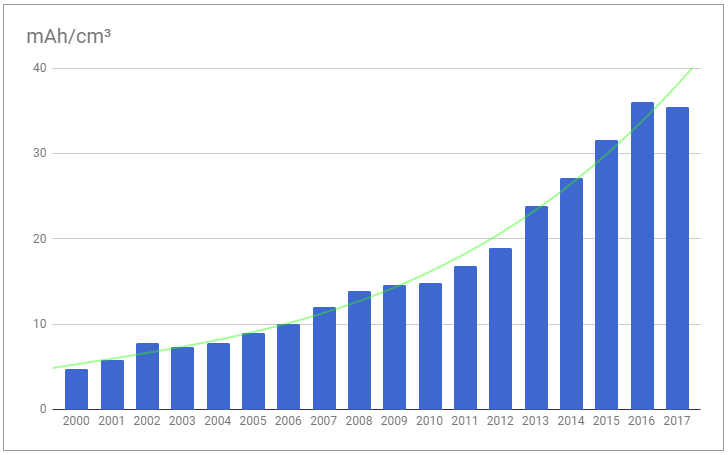 Что с 2000 года происходило с батареями телефонов?