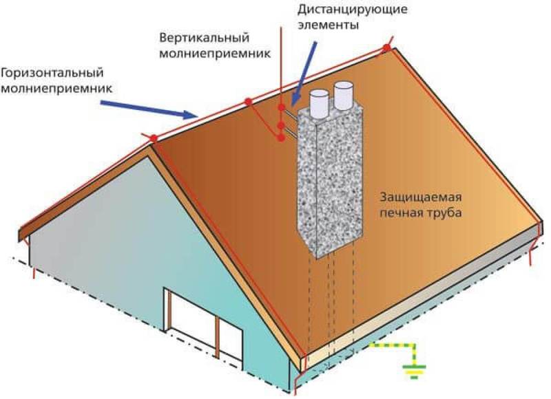 Молниезащита дымовой трубы